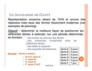 LE DIAGRAMME DE GANTT
Représentation ancienne datant de 1918 et encore très
répandue mais sous des formes résolument modernes (voir
exemples de planning).
Objectif - déterminer la meilleure façon de positionner les
différentes tâches à exécuter, sur une période déterminée,
M.B-2010
100
100
différentes tâches à exécuter, sur une période déterminée,
en fonction : - des durées de chacune des tâches,
- des contraintes d’antériorité entre les
différentes tâches,
- des délais à respecter,
- des capacités de traitement.
Exemple – tâches à réaliser
tâche A
tâche B
tâche C
tâche D
tâche E
tâche F
3 jours
2 jours
4 jours
5 jours
3 jours
1 jour
• B et D après A
• C après B
• E après D
• F après C et E
 