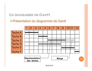 LE DIAGRAMME DE GANTT
Tache A
Tache B
1 2 3 4 5 6 7 8 9 10 11 12
• Présentation du diagramme de Gantt
M.B-2010
101
101
Tache B
Tache C
Tache D
Tache E
Tache F
Représentation
des tâches
Marge
 