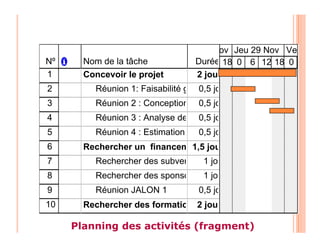 102
Nº Nom de la tâche Durée
1 Concevoir le projet 2 jours
2 Réunion 1: Faisabilité globale et étude des risques d'éche
0,5 jour
3 Réunion 2 : Conception musicale du concert
0,5 jour
4 Réunion 3 : Analyse des ressources
0,5 jour
18 0 6 12 18 0
Mer 28 Nov Jeu 29 Nov Ven 30 N
5 Réunion 4 : Estimation des coûts et de la rentabilité
0,5 jour
6 Rechercher un financement
1,5 jours
7 Rechercher des subventions
1 jour
8 Rechercher des sponsors 1 jour
9 Réunion JALON 1 0,5 jour
10 Rechercher des formations musicales
2 jours
Planning des activités (fragment)
 