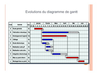 104
Evolutions du diagramme de gantt
52
51 1 2 3 4 5 6 7 8 9 10 11 12 13 14 15 16 17 18 19 20 21 22 23 24 25 26 27
Janvier Fevrier Mars Avril Mai Juin
Dur.
Code Activité
4s
13s
12s
A
B
C
Etudegénérale
Fabricationmécanique
Développement logiciel
5s
2s
2s
1s
4s
6s
3s
D
E
F
G
H
I
J
Câblage
Etudeéléctronique
RéalisationcarteµP
Réalisationcartealim.
Intégrationélectronique
Miseaupoint inform.
Montage/miseaupoint
 