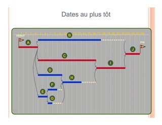 105
Dates au plus tôt
10
1 2 3 4 5 6 7 8 9 11 12 13 14 15 16 17 18 19 20 21 22 23 24 25 26
DEBUT
FIN
A
B
C
I
J
D
E
F
G
H
I
 