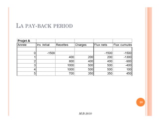 LA PAY-BACK PERIOD
M.B-2010
20
 