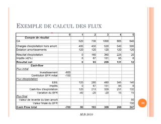 EXEMPLE DE CALCUL DES FLUX
M.B-2010
38
 
