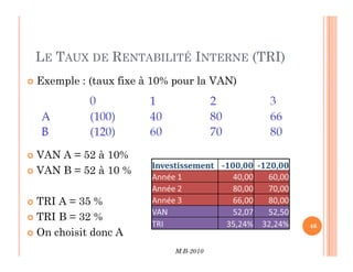 LE TAUX DE RENTABILITÉ INTERNE (TRI)
 Exemple : (taux fixe à 10% pour la VAN)
M.B-2010
46
 VAN A = 52 à 10%
 VAN B = 52 à 10 %
 TRI A = 35 %
 TRI B = 32 %
 On choisit donc A
Investissement -100,00 -120,00
 
