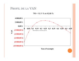 PROFIL DE LA VAN
(2 000,00 $)
0,00 $
2 000,00 $
4 000,00 $
0 0,05 0,1 0,15 0,2 0,25 0,3 0,35 0,4 0,45 0,5 0,55
VAN
TRI = 10,11 % et 42,66 %
R
pour
résolvons
et
ons
–Réarrange
(10 000,00 $)
(8 000,00 $)
(6 000,00 $)
(4 000,00 $)
(2 000,00 $)
Taux d'escompte
VAN
R
pour
résolvons
et
ons
–Réarrange
 