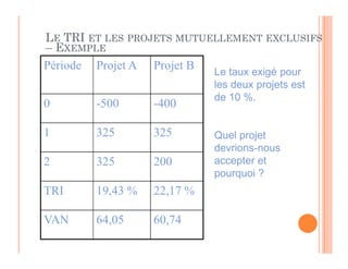LE TRI ET LES PROJETS MUTUELLEMENT EXCLUSIFS
– EXEMPLE
Période Projet A Projet B
0 -500 -400
1 325 325
Le taux exigé pour
les deux projets est
de 10 %.
Quel projet
1 325 325
2 325 200
TRI 19,43 % 22,17 %
VAN 64,05 60,74
Quel projet
devrions-nous
accepter et
pourquoi ?
 