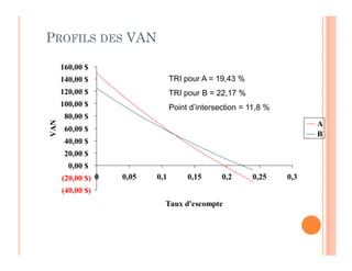 PROFILS DES VAN
60,00 $
80,00 $
100,00 $
120,00 $
140,00 $
160,00 $
VAN
A
B
TRI pour A = 19,43 %
TRI pour B = 22,17 %
Point d’intersection = 11,8 %
(40,00 $)
(20,00 $)
0,00 $
20,00 $
40,00 $
0 0,05 0,1 0,15 0,2 0,25 0,3
Taux d'escompte
VAN
B
 