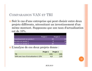 COMPARAISON VAN ET TRI
 Soit le cas d'une entreprise qui peut choisir entre deux
projets différents, nécessitant un investissement d'un
même montant. Supposons que son taux d'actualisation
est de 10%.
M.B-2010
60
 L’analyse de ces deux projets donne :
P
r
o
j
e
t
1
P
r
o
j
e
t
2
I
n
v
e
s
t
i
s
s
e
m
e
n
t
e
n
a
n
n
é
e
1
2
0
2
0
R
e
c
e
t
t
e
e
n
a
n
n
é
e
2
0
2
0
R
e
c
e
t
t
e
e
n
a
n
n
é
e
3
3
0
6
P
r
o
j
e
t
1
P
r
o
j
e
t
2
T
R
I
2
2
%
2
4
%
V
A
N
a
v
e
c
t
a
u
x
d
'
a
c
t
u
a
l
i
s
a
t
i
o
n
à
1
0
%
4
,
8
2
,
8
5
 