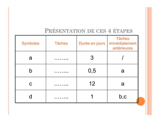 PRÉSENTATION DE CES 4 ÉTAPES
Symboles Tâches Durée en jours
Tâches
immédiatement
antérieures
a …….. 3 /
b …….. 0,5 a
c …….. 12 a
d …….. 1 b,c
 