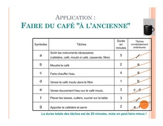 APPLICATION :
FAIRE DU CAFÉ À L'ANCIENNE
Symboles Tâches
Durée
en
minutes
Tâches
immédiatement
antérieures
a
Sortir les instruments nécessaires
(cafetière, café, moulin à café, casserole, filtre)
5
b 2 a
b Moudre le café 2
c Faire chauffer l'eau 4
d Verser le café moulu dans le filtre 1
e Verser doucement l'eau sur le café moulu 3
f Placer les tasses, cuillers, sucrier sur la table 3
g Apporter la cafetière et servir 2
La durée totale des tâches est de 20 minutes, mais on peut faire mieux !
a
a
b
c , d
e , f
 