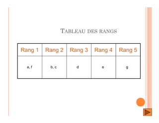TABLEAU DES RANGS
Rang 1 Rang 2 Rang 3 Rang 4 Rang 5
a, f b, c d e g
 