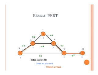 RÉSEAU PERT
3
b 2
d 1
7
8
1 6
4
5
2
a 5
f 3
b 2
c 4 e 3
g 2
5 9
12 14
14
12
9
8
5
0
0
Dates au plus tôt
Dates au plus tard
Chemin critique
 