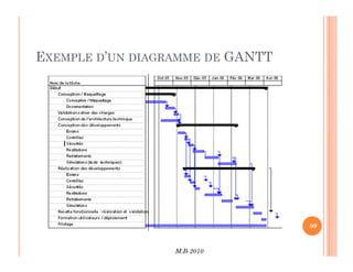 EXEMPLE D’UN DIAGRAMME DE GANTT
M.B-2010
99
 