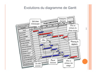 103
Evolutions du diagramme de Gantt
 