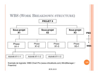WBS (WORK BREAKDOWN STRUCTURE)
PROJET X
Sous-projet
X1
Sous-projet
X2
Sous-projet
X3 PBS
M.B-2010
108
Phase
X1-1
Phase
X1-2
Phase
X1-3
Phase
X3-1
Activité X1-1-1 Activité X1-1-2 Activité X1-1-3
Exemple de logiciels: WBS Chart Pro (www.criticaltools.com) MindManager /
Freemind
WBS
 