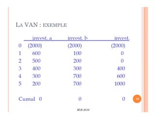 LA VAN : EXEMPLE
M.B-2010
32
 