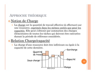APPROCHE THÉORIQUE
 Notion de Charge
 La charge est la quantité de travail effective (à effectuer) sur
une ressource, exprimée dans les mêmes unités que pour les
capacités. Elle peut s’obtenir par sommation des charges
élémentaires de toutes les tâches qui doivent être exécutées
durant la période de référence considérée.
M.B-2010
81
81
durant la période de référence considérée.
 Relation Charge/capacité
 La charge d’une ressource doit être inférieure ou égale à la
capacité de cette dernière.
Temps
Quantité
de travail
Capacité
Surcharge
Sous-charge
 