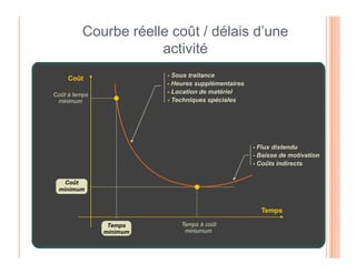 89
Courbe réelle coût / délais d’une
activité
Coût
Coût à temps
minimum
- Sous traitance
- Heures supplémentaires
- Location de matériel
- Techniques spéciales
Temps
Temps
minimum
Temps à coût
miniumum
Coût
minimum
- Flux distendu
- Baisse de motivation
- Coûts indirects
 
