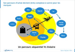 © 11
Son parcours d’achat devient (très) complexe à suivre pour les
marques
Un parcours séquentiel Vs linéaire
Social
média
Avis
Appli
Site
Display
Reco
Géolo
c
Radio
outdoor
TelSearch
 