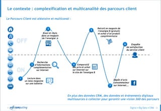 © 23
Retrait en magasin de
l’enseigne B (gratuit)
et achat d’un produit
complémentaire
Le contexte : complexification et multicanalité des parcours client
Le Parcours Client est aléatoire et multicanal :
OFF
ON
Lecture dans
un news magasine
sur une tablette
1
Recherche
d’informations
complémentaires
sur Internet
2 Comparatif
des prix et achat
sur Internet sur
le site de l’enseigne B
Essai et choix
dans un magasin
de l’enseigne A
4
5
Enquête
de satisfaction
du service client
6
Dépôt d’avis
consommateur
sur Internet….7
En plus des données CRM, des données et évènements digitaux
multisources à collecter pour garantir une vision 360 des parcours
3
 