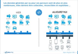 © 24
Les données générées par ou pour ces parcours sont de plus en plus
nombreuses, elles doivent être collectées, réconciliées et exploitées …
CRM CRM
Digitales
HIER AUJOURD’HUI
 