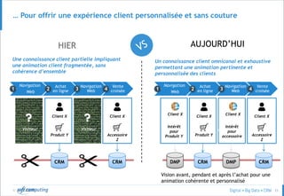 © 25
… Pour offrir une expérience client personnalisée et sans couture
Navigation
Web
Achat
en ligne
Navigation
Web
Vente
croisée1 2 3
?
Visiteur
Client X
Accessoire
Z
Une connaissance client partielle impliquant
une animation client fragmentée, sans
cohérence d’ensemble
Un connaissance client omnicanal et exhaustive
permettant une animation pertinente et
personnalisée des clients
CRM CRM
Visiteur
CRM CRMDMP
Client X
Intérêt
pour
accessoire
4
Navigation
Web
Achat
en ligne
Navigation
Web
Vente
croisée1 2 3 4
Client X
Accessoire
Z
Client X
Produit Y
Client X
Produit Y
?
Visiteur
Client X
Intérêt
pour
Produit Y
DMP
Vision avant, pendant et après l’achat pour une
animation cohérente et personnalisé
HIER AUJOURD’HUI
 