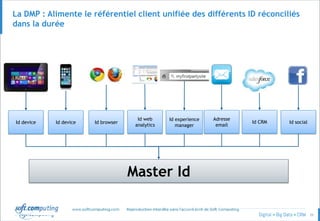 © 26
La DMP : Alimente le référentiel client unifiée des différents ID réconciliés
dans la durée
Id device Id device Id browser
Id web
analytics
Id experience
manager
Master Id
Adresse
email
Id CRM Id social
 
