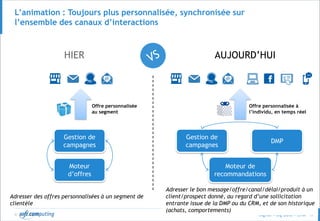 © 33
L’animation : Toujours plus personnalisée, synchronisée sur
l’ensemble des canaux d’interactions
Gestion de
campagnes
DMP
Gestion de
campagnes
Moteur de
recommandations
Moteur
d’offres
HIER AUJOURD’HUI
Adresser des offres personnalisées à un segment de
clientèle
Adresser le bon message/offre/canal/délai/produit à un
client/prospect donné, au regard d’une sollicitation
entrante issue de la DMP ou du CRM, et de son historique
(achats, comportements)
Offre personnalisée
au segment
Offre personnalisée à
l’individu, en temps réel
 