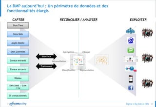 © 34
La DMP aujourd’hui : Un périmètre de données et des
fonctionnalités élargis
Sites Connexes
Applis Mobile
Sites Web
DMP
Canaux entrants
Canaux sortants
Réseau
DW client / CRM
/ fid
SI transactionnels
Sites Tiers
Interface
Traitement
Agrégation
Classification
Ciblage
Segmentation
CAPTER EXPLOITERRECONCILIER / ANALYSER
Réconciliation
 