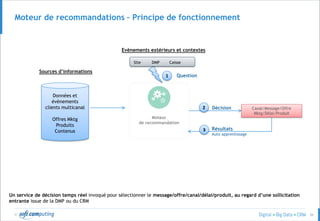 © 36
Moteur de recommandations – Principe de fonctionnement
Moteur
de recommandation
Un service de décision temps réel invoqué pour sélectionner le message/offre/canal/délai/produit, au regard d’une sollicitation
entrante issue de la DMP ou du CRM
Données et
évènements
clients multicanal
Offres Mktg
Produits
Contenus
Décision
Evènements extérieurs et contextes
Site DMP Caisse
1 Question
Sources d’informations
2 Canal/Message/Offre
Mktg/Délai/Produit
Résultats
Auto apprentissage
3
 
