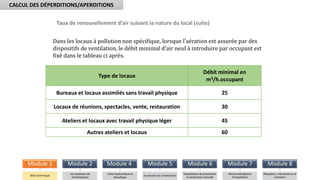 Taux de renouvellement d’air suivant la nature du local (suite)
Dans les locaux à pollution non spécifique, lorsque l’aération est assurée par des
dispositifs de ventilation, le débit minimal d’air neuf à introduire par occupant est
fixé dans le tableau ci après.
Type de locaux
Débit minimal en
m3/h.occupant
Bureaux et locaux assimilés sans travail physique 25
Locaux de réunions, spectacles, vente, restauration 30
Ateliers et locaux avec travail physique léger 45
Autres ateliers et locaux 60
CALCUL DES DÉPERDITIONS/APERDITIONS
Module 1
Bilan thermique
Module 2
Les systèmes de
climatisations
Module 4
Calcul hydraulique et
aéraulique
Module 5
Accessoire de climatisation
Module 6
Dispositions de prévention
et protection incendie
Module 7
Recommandations
d’installation
Module 8
Réception, maintenance et
entretien
 
