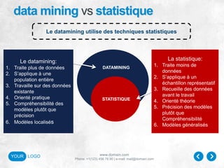 www.domain.com
Phone: +1(123) 456 78 90 | e-mail: mail@domain.com
YOUR LOGO
data mining vs statistique
DATAMINING
STATISTIQUE
Le datamining:
1. Traite plus de données
2. S’applique à une
population entière
3. Travaille sur des données
existante
4. Orienté pratique
5. Compréhensibilité des
modèles plutôt que
précision
6. Modèles localisés
La statistique:
1. Traite moins de
données
2. S’applique à un
échantillon représentatif
3. Recueille des données
avant le travail
4. Orienté théorie
5. Précision des modèles
plutôt que
Compréhensibilité
6. Modèles généralisés
Le datamining utilise des techniques statistiques
 