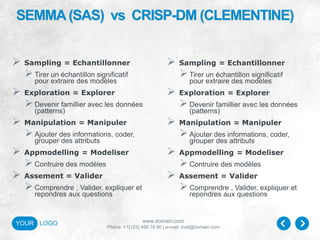 www.domain.com
Phone: +1(123) 456 78 90 | e-mail: mail@domain.com
YOUR LOGO
SEMMA (SAS) vs CRISP-DM (CLEMENTINE)
 Sampling = Echantillonner
Tirer un échantillon significatif
pour extraire des modèles
 Exploration = Explorer
Devenir famillier avec les données
(patterns)
 Manipulation = Manipuler
Ajouter des informations, coder,
grouper des attributs
 Appmodelling = Modeliser
Contruire des modèles
 Assement = Valider
Comprendre , Valider, expliquer et
repondres aux questions
 Sampling = Echantillonner
Tirer un échantillon significatif
pour extraire des modèles
 Exploration = Explorer
Devenir famillier avec les données
(patterns)
 Manipulation = Manipuler
Ajouter des informations, coder,
grouper des attributs
 Appmodelling = Modeliser
Contruire des modèles
 Assement = Valider
Comprendre , Valider, expliquer et
repondres aux questions
 
