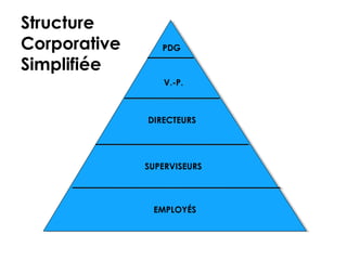 Structure
Corporative      PDG

Simplifiée
                 V.-P.



              DIRECTEURS




              SUPERVISEURS




               EMPLOYÉS
 