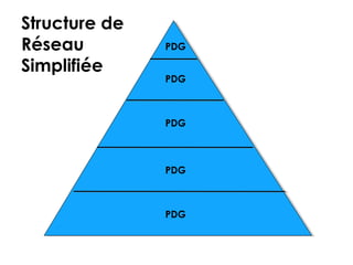 Structure de
Réseau         PDG

Simplifiée
               PDG



               PDG



               PDG



               PDG
 
