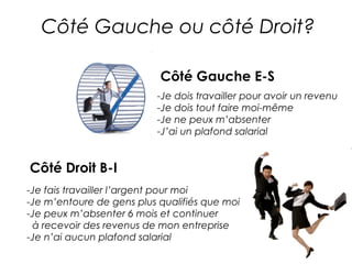 Côté Gauche ou côté Droit?

                           Côté Gauche E-S
                          -Je dois travailler pour avoir un revenu
                          -Je dois tout faire moi-même
                          -Je ne peux m’absenter
                          -J’ai un plafond salarial


Côté Droit B-I
-Je fais travailler l’argent pour moi
-Je m’entoure de gens plus qualifiés que moi
-Je peux m’absenter 6 mois et continuer
 à recevoir des revenus de mon entreprise
-Je n’ai aucun plafond salarial
 