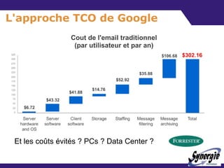 L'approche TCO de Google Cout de l'email traditionnel (par utilisateur et par an) Et les coûts évités ? PCs ? Data Center ? 