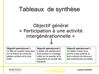 Tableaux  de synthèse Objectif opérationnel 3   Un atelier cirque aura permis à des parents et leurs enfants de découvrir des expériences nouvelles  Objectif opérationnel 2  L’atelier pré adolescents aura produit un montage vidéo sur le quartier et le présentera au comité des habitants  Objectif opérationnel 1   La fête de quartier associera sur le thème du conte les ateliers enfants et le club 3x20  Objectif général « Participation à une activité intergénérationnelle »   