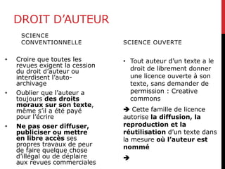 DROIT D’AUTEUR
SCIENCE
CONVENTIONNELLE
• Croire que toutes les
revues exigent la cession
du droit d’auteur ou
interdisent l’auto-
archivage
• Oublier que l’auteur a
toujours des droits
moraux sur son texte,
même s’il a été payé
pour l’écrire
• Ne pas oser diffuser,
publiciser ou mettre
en libre accès ses
propres travaux de peur
de faire quelque chose
d’illégal ou de déplaire
aux revues commerciales
SCIENCE OUVERTE
• Tout auteur d’un texte a le
droit de librement donner
une licence ouverte à son
texte, sans demander de
permission : Creative
commons
 Cette famille de licence
autorise la diffusion, la
reproduction et la
réutilisation d’un texte dans
la mesure où l’auteur est
nommé

 