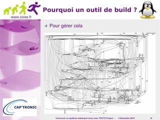 Concevoir un système embarqué Linux avec YOCTO Project - 4 Décembre 2014 19 
www.ciose.fr 
Pourquoi un outil de build ? 
Pour gérer cela 
 