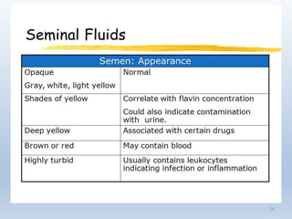 Seminal Uid Analysis Seminal fluid.pptx