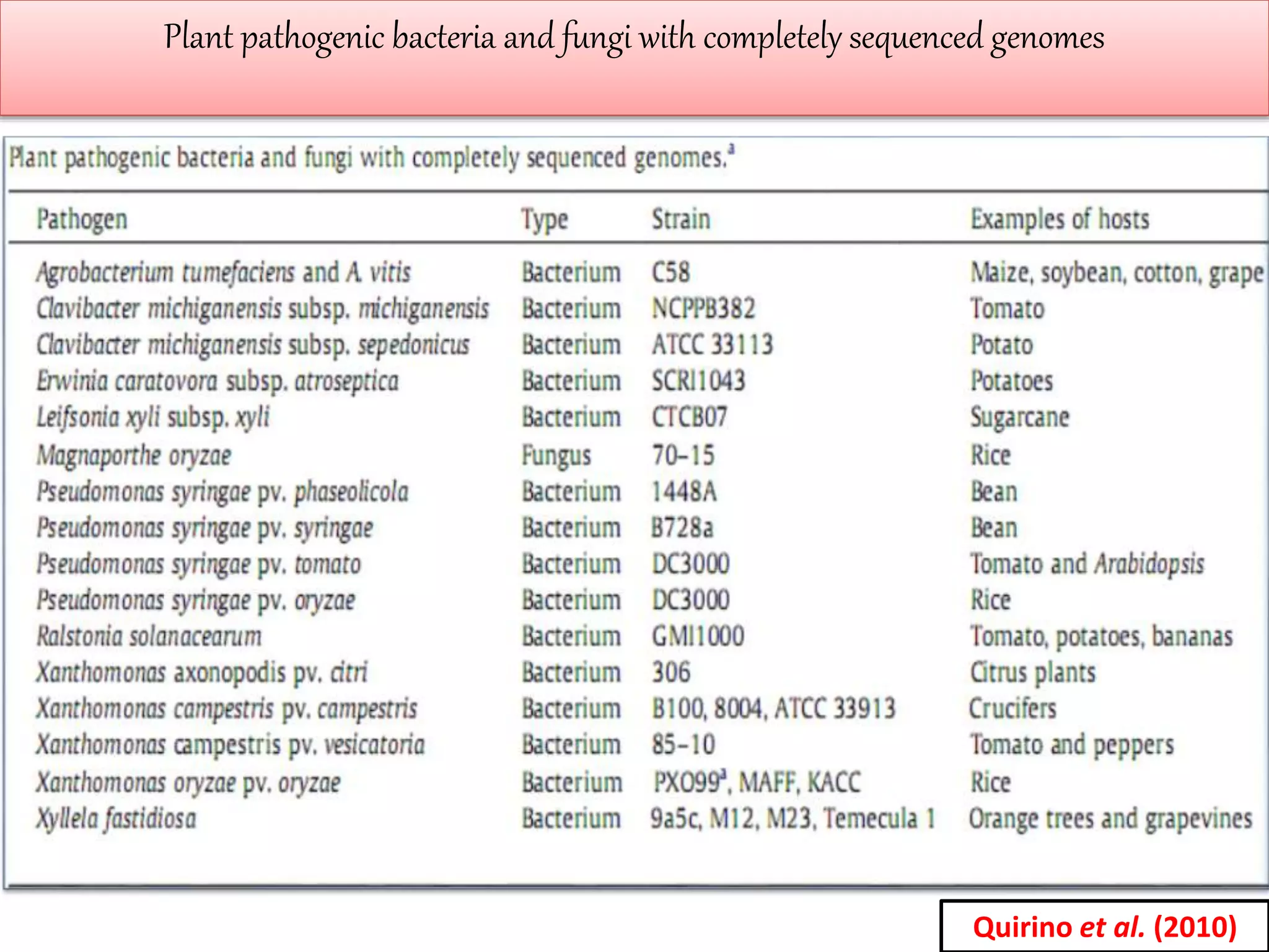 importance of pathogenomics in plant pathology | PPTX