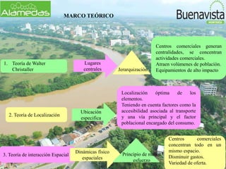 MARCO TEÓRICO
1. Teoría de Walter
Christaller
2. Teoría de Localización
3. Teoría de interacción Espacial
Lugares
centrales Jerarquización
Centros comerciales generan
centralidades, se concentran
actividades comerciales.
Atraen volúmenes de población.
Equipamientos de alto impacto
Ubicación
especifica
Localización óptima de los
elementos.
Teniendo en cuenta factores como la
accesibilidad asociada al transporte
y una vía principal y el factor
poblacional encargado del consumo.
Dinámicas físico
espaciales
Principio de menor
esfuerzo
Centros comerciales
concentran todo en un
mismo espacio.
Disminuir gastos.
Variedad de oferta.
 