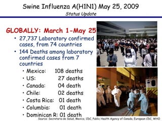 Swine Influenza A(H1N1) May 25, 2009 Status Update GLOBALLY: March 1-May 25 27,737 Laboratory confirmed cases, from 74 countries 144 Deaths among laboratory confirmed cases from 7 countries Mexico:  108 deaths US:    27 deaths Canada:    04 death Chile:   02 deaths Costa Rica:  01 death Columbia:   01 death Dominican R: 01 death Source: Secretaria de Salud, Mexico, CDC, Public Health Agency of Canada, European CDC, WHO 