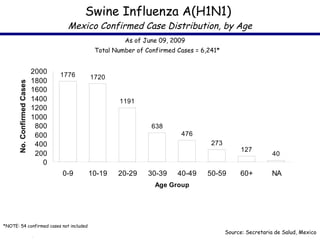 Swine Influenza A(H1N1)  Mexico Confirmed Case Distribution, by Age Total Number of Confirmed Cases = 6,241* As of June 09, 2009 Source: Secretaria de Salud, Mexico *NOTE: 54 confirmed cases not included 