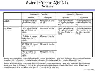 Swine Influenza A(H1N1)  Treatment Source: CDC Dosing recommendations for antiviral treatment of children younger than 1 year using oseltamivir. Recommended treatment dose for 5 days. <3 months: 12 mg twice daily; 3-5 months: 20 mg twice daily; 6-11 months: 25 mg twice daily Dosing recommendations for antiviral chemoprophylaxis of children younger than 1 year using oseltamivir. Recommended prophylaxis dose for 10 days. <3 months: Not recommended unless situation judged critical due to limited data on use in this age group; 3-5 months: 20 mg once daily; 6-11 months: 25 mg once daily Oseltamivir  (Tamiflu) Zanamivir (Relenza) Treatment Prophylaxis Treatment Prophylaxis Adults 75 mg capsule twice per day for 5 days 75 mg capsule once per day Two 5 mg inhalations (10 mg total) twice per day Two 5 mg inhalations (10 mg total) once per day Children 15 kg or less: 60 mg per day divided into 2 doses 30 mg once per day Two 5 mg inhalations (10 mg total) twice per day (age, 7 years or older) Two 5 mg inhalations (10 mg total) once per day (age, 5 years or older) 15–23 kg: 90 mg per day divided into 2 doses 45 mg once per day 24–40 kg: 120 mg per day divided into 2 doses 60 mg once per day >40 kg: 150 mg per day divided into 2 doses 75 mg once per day 