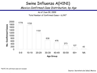 Swine Influenza A(H1N1)  Mexico Confirmed Case Distribution, by Age Total Number of Confirmed Cases = 6,241* As of June 09...