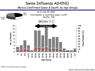Swine Influenza A(H1N1)  Mexico Confirmed Cases & Death, by Age Groups Total Number of Confirmed Cases = 6,241* Deaths = 1...