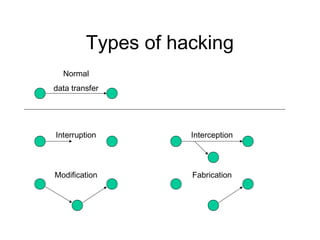 Transfer Hack Process Hacking Question and Answer | PPT
