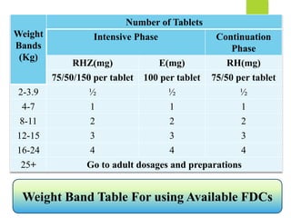 Weight
Bands
(Kg)
Number of Tablets
Intensive Phase Continuation
Phase
RHZ(mg) E(mg) RH(mg)
75/50/150 per tablet 100 per tablet 75/50 per tablet
2-3.9 ½ ½ ½
4-7 1 1 1
8-11 2 2 2
12-15 3 3 3
16-24 4 4 4
25+ Go to adult dosages and preparations
Weight Band Table For using Available FDCs
 